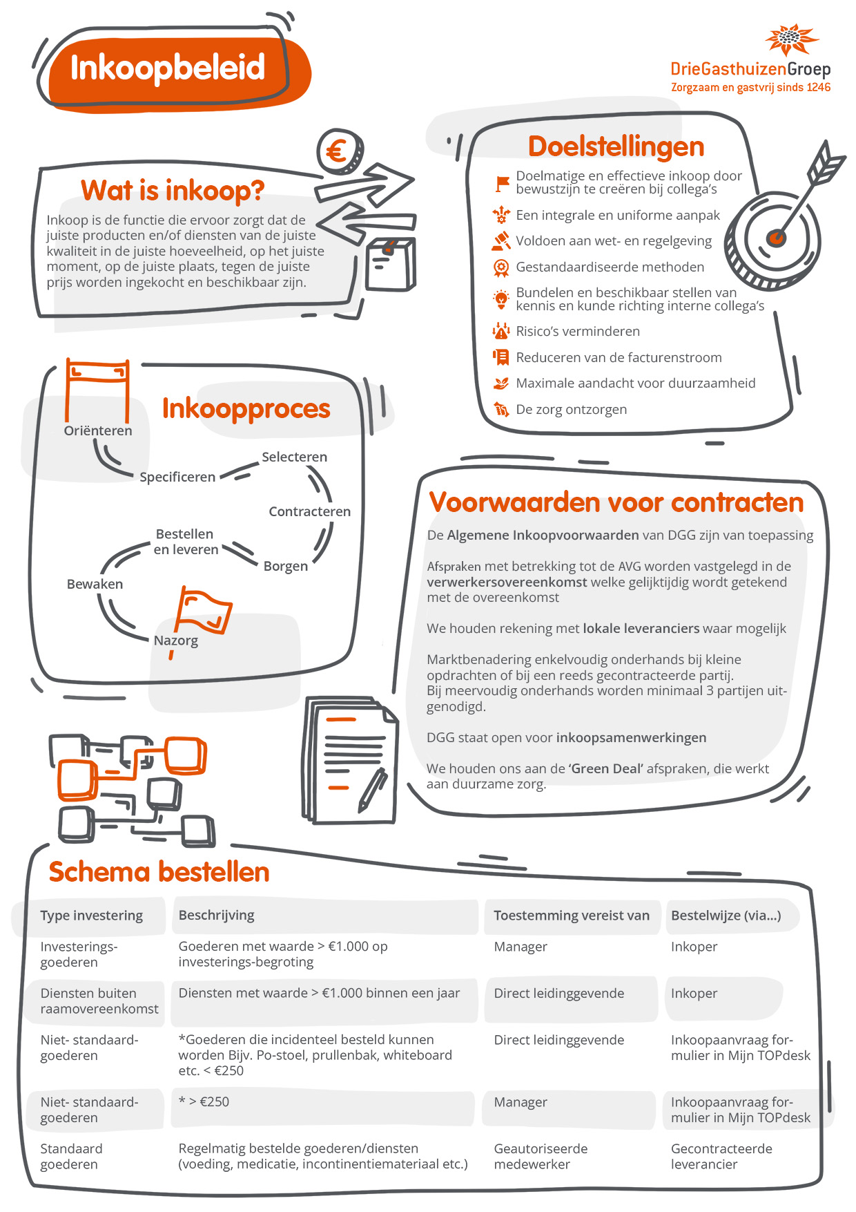Infographic inkoopbeleid