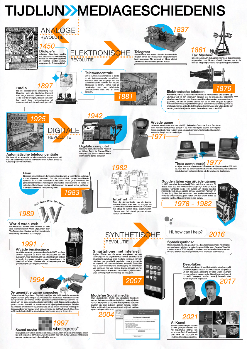 Infographic tijdlijn mediageschiedenis